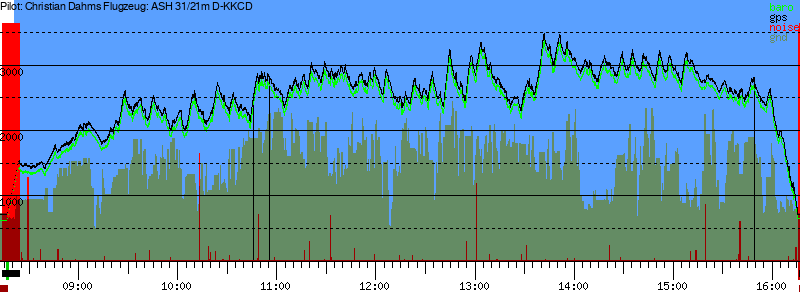 Barometer